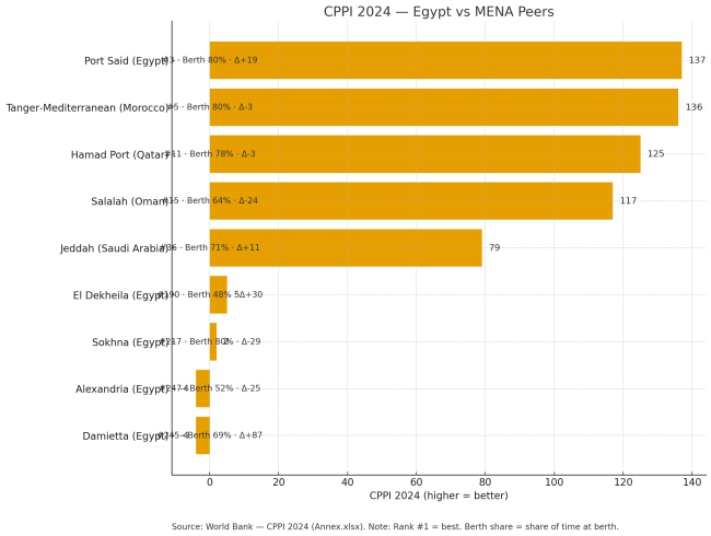 CPPI 2024 — مصر مقابل موانئ MENA المرجعية