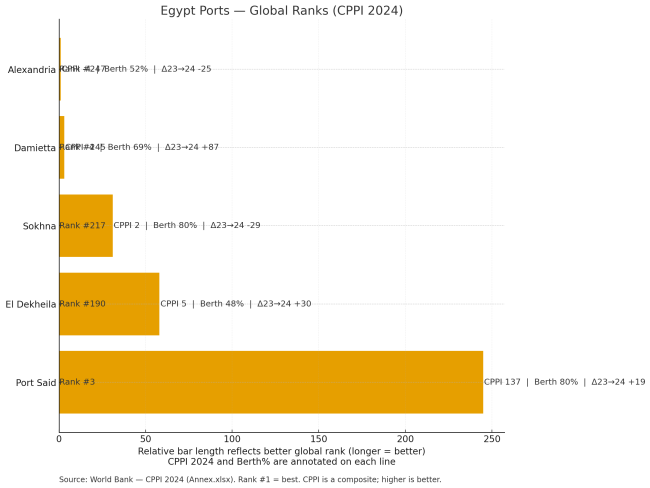 ترتيبات موانئ مصر عالميًا (CPPI 2024) مع CPPI وBerth% والتغير السنوي