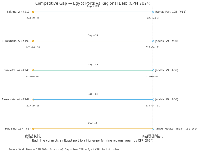 الفارق التنافسي السريع: موانئ مصر مقابل الأفضل إقليميًا — CPPI 2024