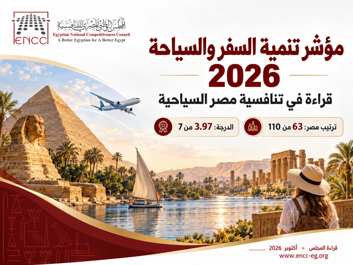 غلاف توضيحي لقراءة المجلس لمؤشر 2026؛ ترتيب مصر 63 من 110 ودرجتها 3.97 من 7. تاريخ القراءة أكتوبر 2026.